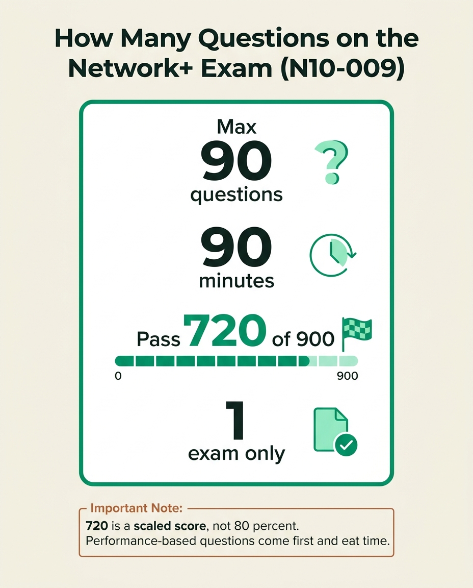 Infographic showing CompTIA Network+ N10-009 exam format with maximum 90 questions, 90 minutes, and 720 passing score on a scaled range