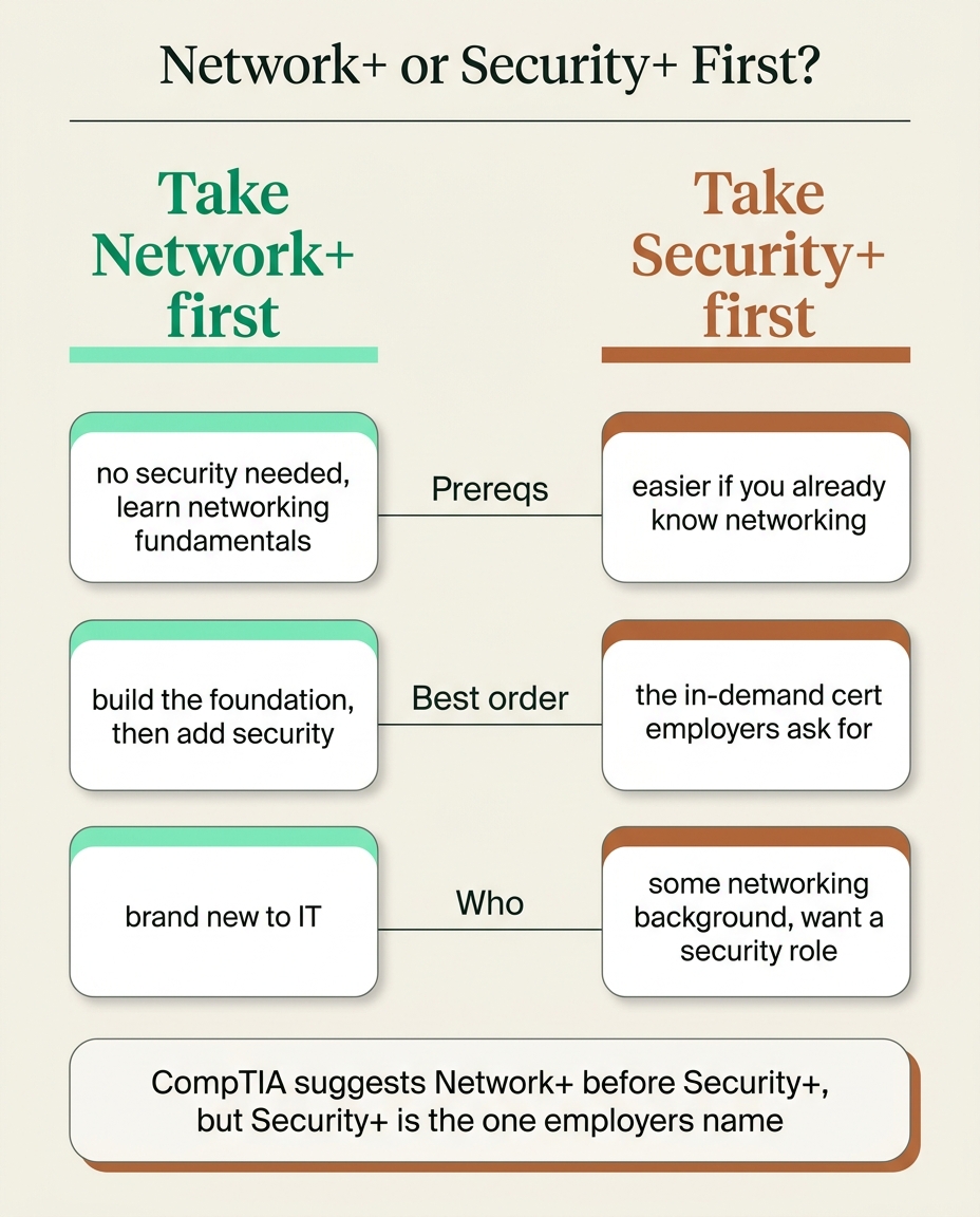 Network+ vs Security+ decision infographic comparing which CompTIA cert to take first by prereqs, order, and audience