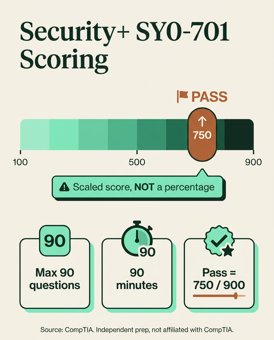 Diagram of the Security+ SY0-701 scaled score range from 100 to 900 with the 750 passing mark highlighted, showing it is a scaled score not a percentage