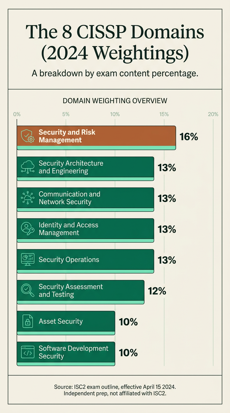 Bar chart of the 8 CISSP domains with their 2024 weightings, Security and Risk Management at 16 percent as the largest