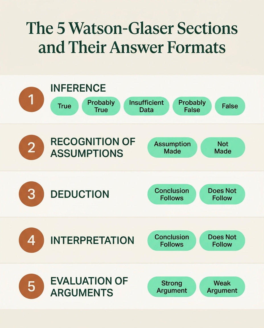 Watson-Glaser practice test: the five sections with their answer formats side by side