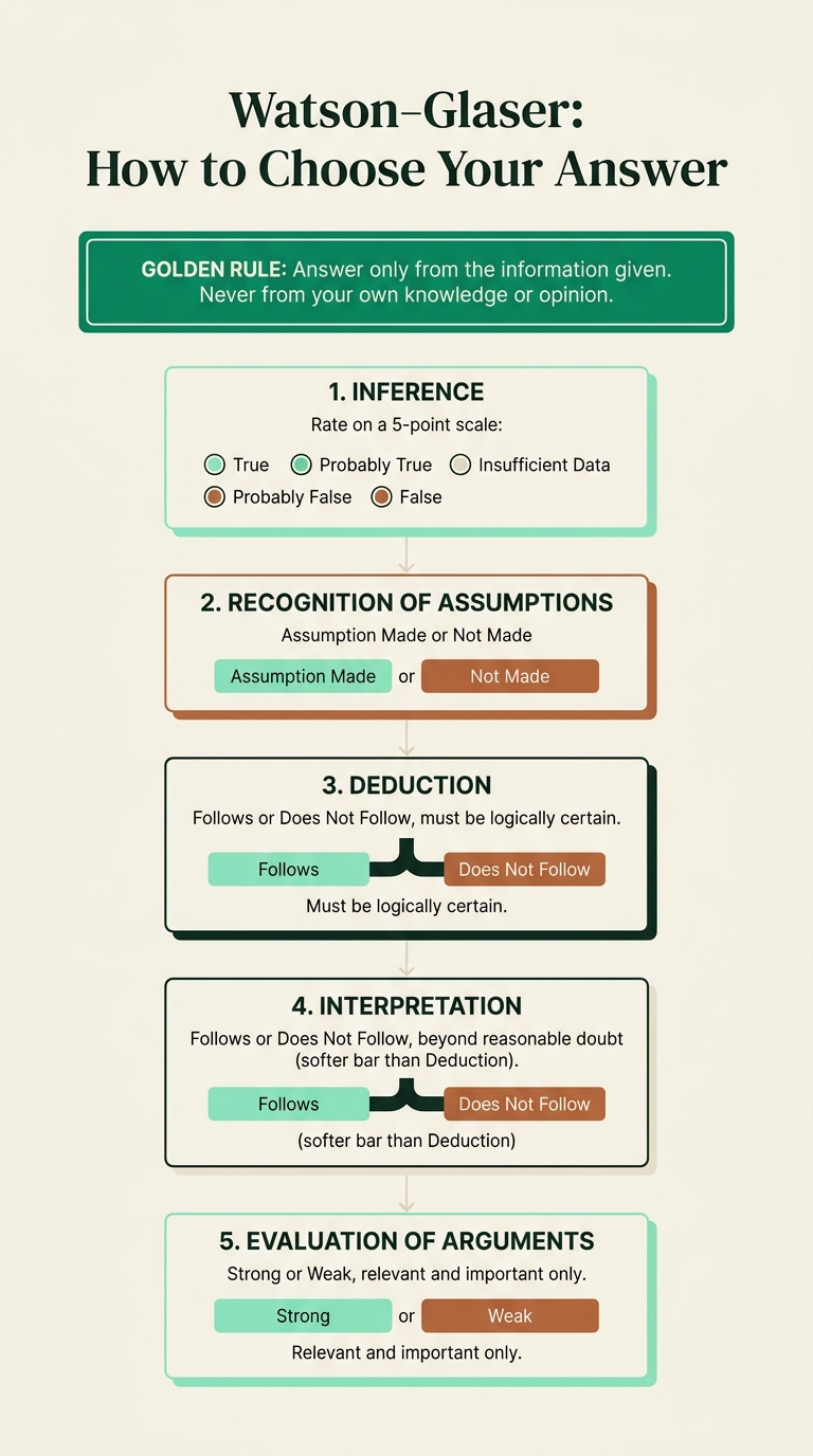 Watson-Glaser answer-format decision flow: the golden rule plus the five sections and their answer formats