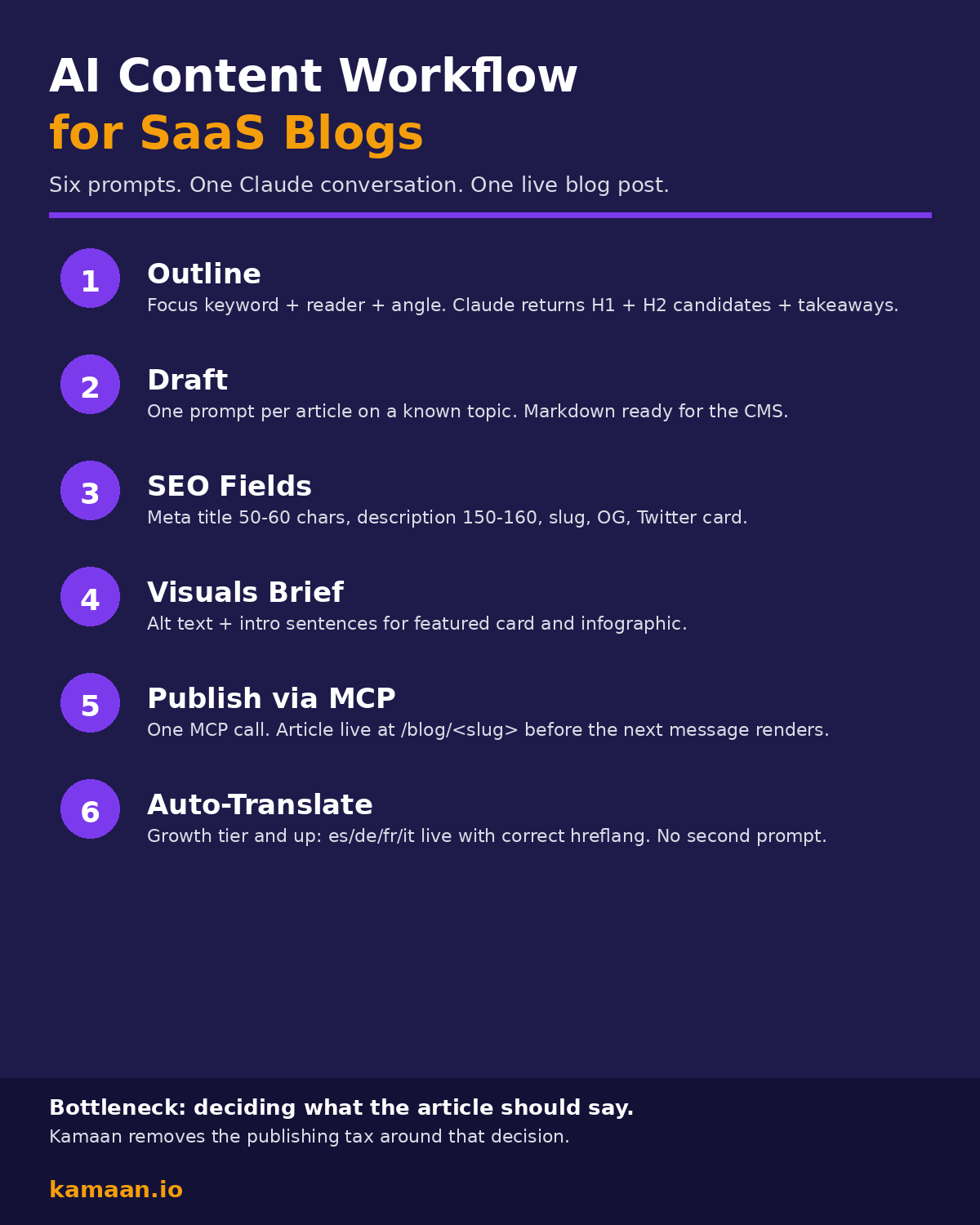 KI-Content-Workflow-Infografik: sechs Prompts aus einer Claude-Konversation zu einem Live-Blogpost. Outline, Draft, SEO-Felder, Visuals-Brief, Veröffentlichung via MCP, Auto-Übersetzung.