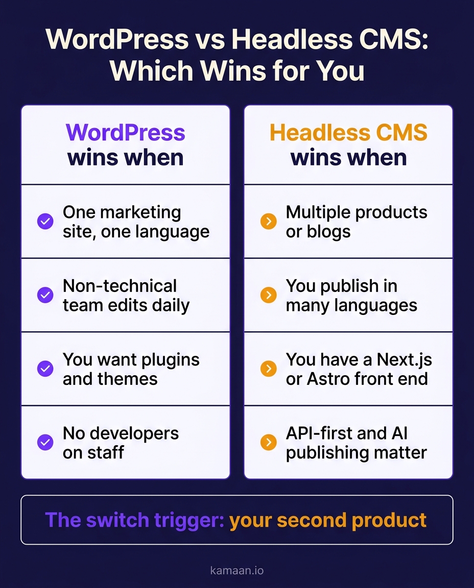 Decision table: WordPress wins for one site in one language, headless CMS wins for multiple products, many languages, and API-first publishing