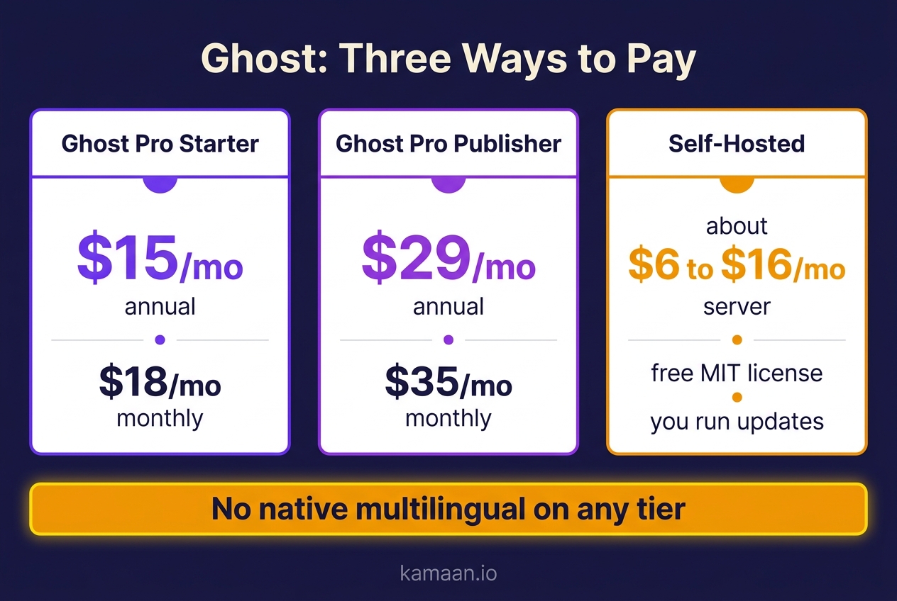 Ghost pricing infographic showing Ghost Pro Starter at 15 dollars per month annual or 18 dollars monthly, Publisher at 29 dollars annual or 35 dollars monthly, self-hosted at about 6 to 16 dollars per month with a free MIT license, and no native multilingual on any tier