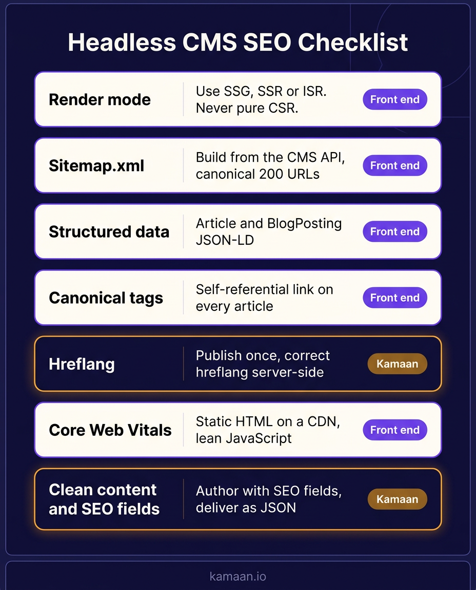 Headless CMS SEO checklist infographic mapping each SEO element (render mode, sitemap.xml, structured data, canonical tags, hreflang, Core Web Vitals, clean content) to the action to take and whether the front end or Kamaan handles it