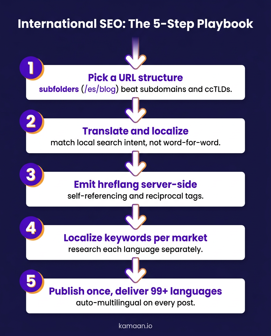 International SEO 5-step playbook: pick a URL structure, translate and localize, emit hreflang server-side, localize keywords per market, publish once to deliver 99+ languages