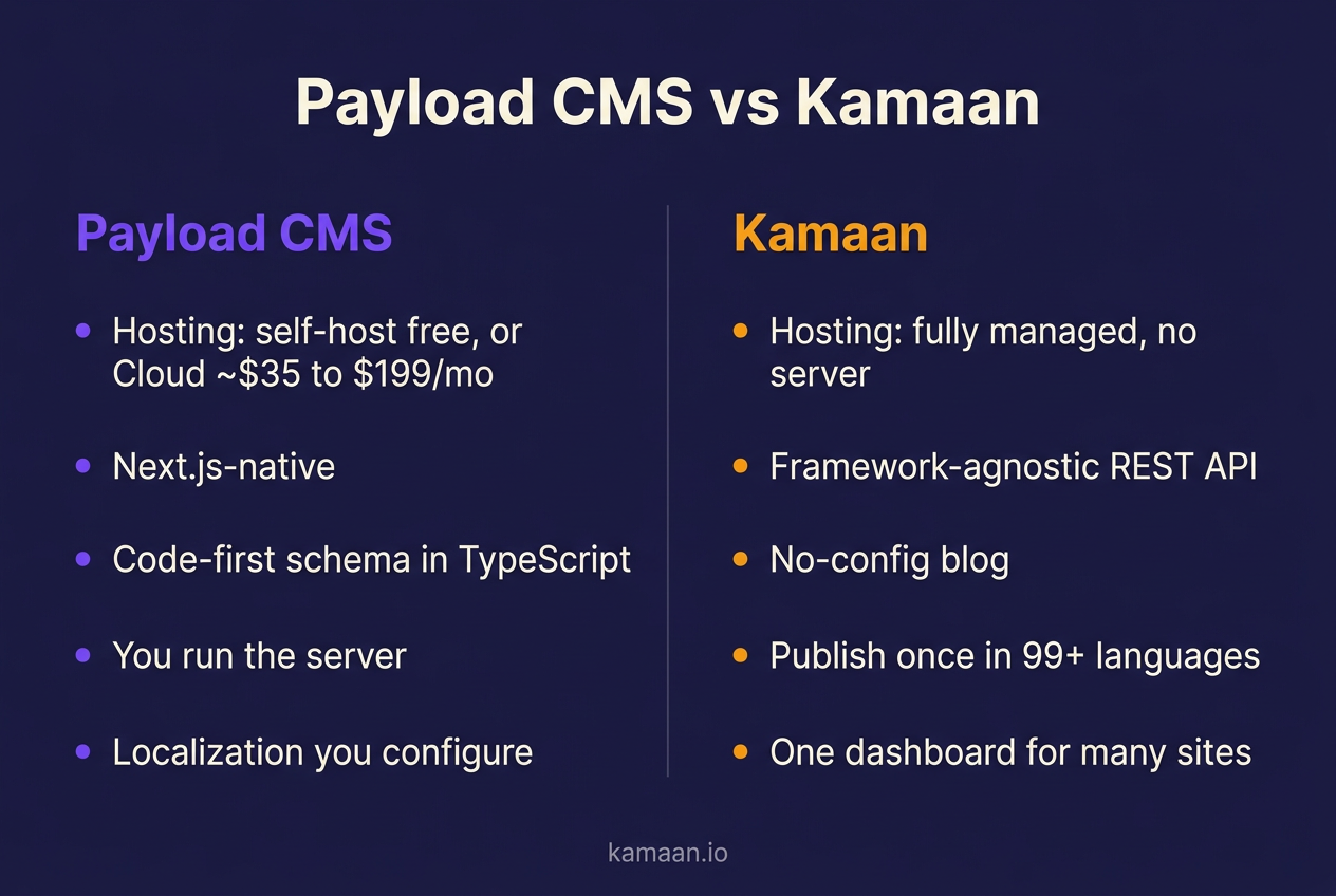 Payload CMS versus Kamaan comparison infographic: Payload is self-host free or Cloud about 35 to 199 dollars per month, Next.js-native, code-first schema in TypeScript, you run the server, localization you configure; Kamaan is fully managed with no server, a framework-agnostic REST API, a no-config blog, publish once in 99 plus languages, and one dashboard for many sites