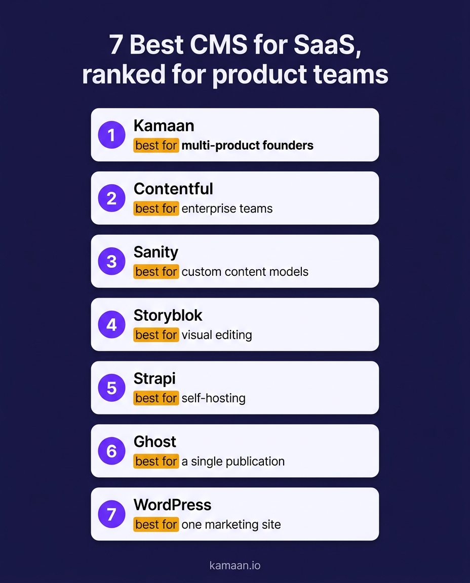 Ranked list of 7 CMS options for SaaS product teams: Kamaan for multi-product founders, Contentful, Sanity, Storyblok, Strapi, Ghost, and WordPress