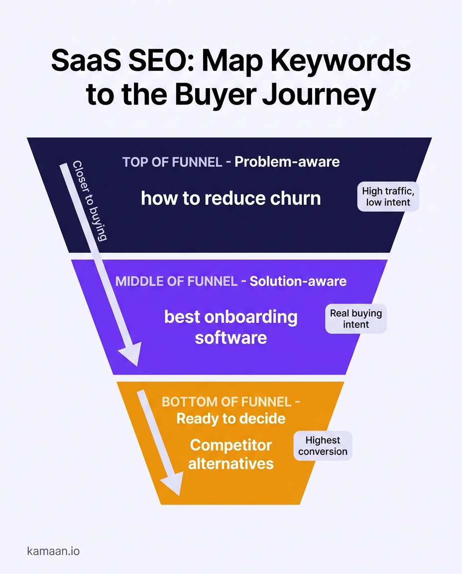 SaaS SEO funnel mapping keywords to the buyer journey: problem-aware top of funnel with high traffic and low intent, solution-aware middle of funnel with real buying intent, and ready-to-decide bottom of funnel with the highest conversion