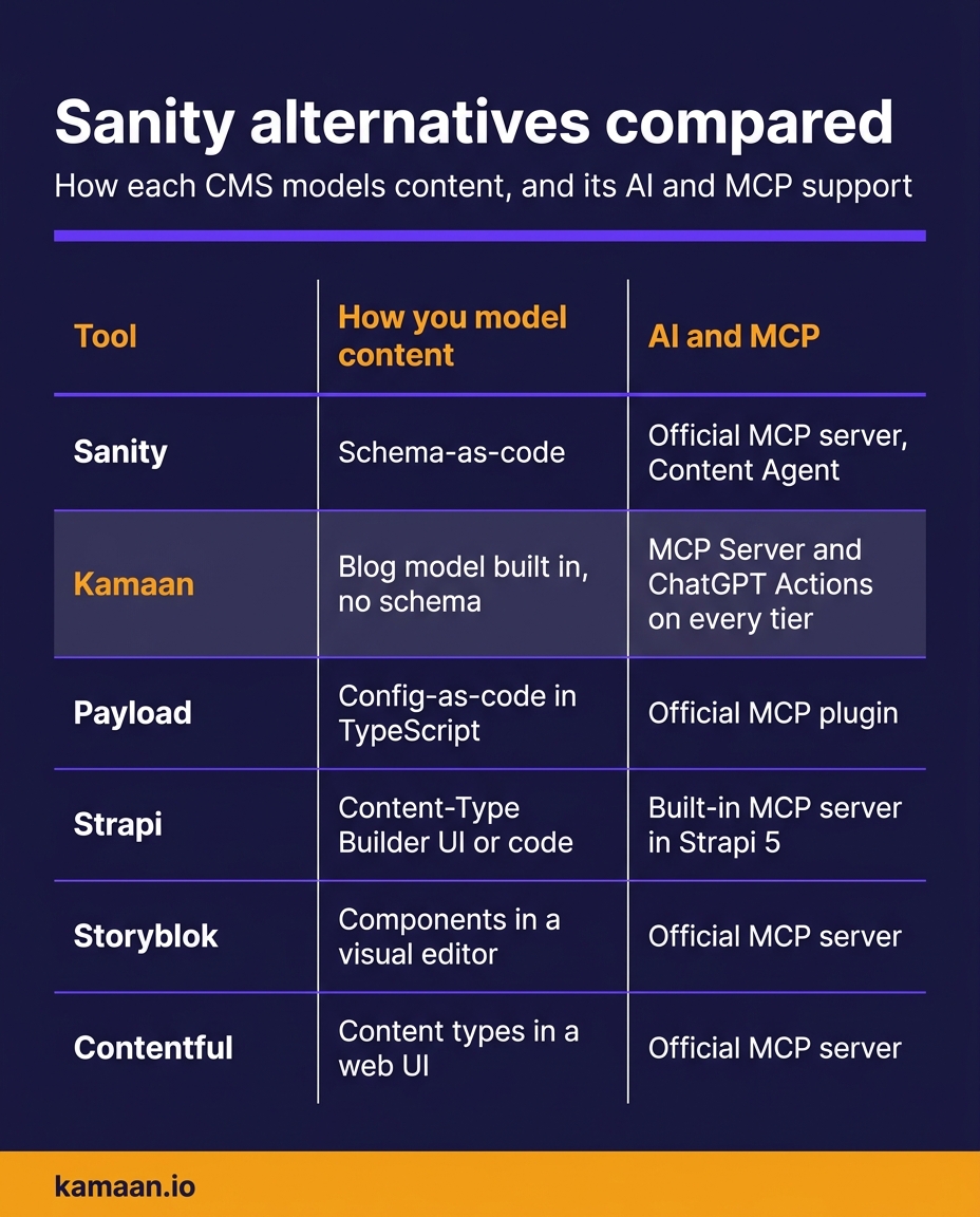 Sanity alternatives compared: how Sanity, Kamaan, Payload, Strapi, Storyblok and Contentful model content, and the AI and MCP support each one ships