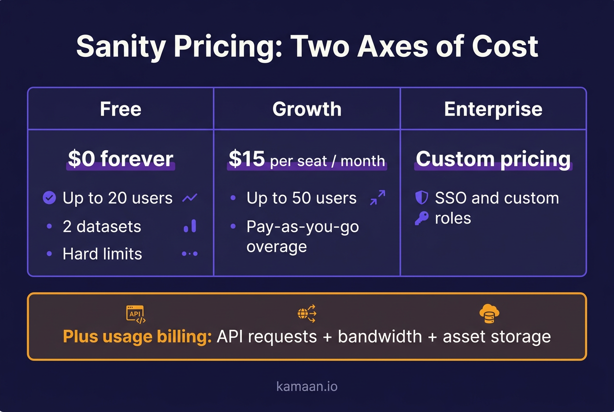 Sanity pricing infographic showing Free at 0 dollars for up to 20 users and 2 datasets, Growth at 15 dollars per seat per month for up to 50 users with pay-as-you-go overage, Enterprise custom pricing, plus usage billing on API requests, bandwidth, and asset storage