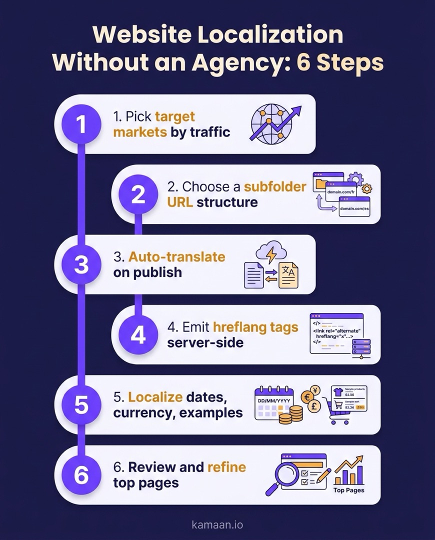Six-step website localization flow: pick target markets by traffic, choose a subfolder URL structure, auto-translate on publish, emit hreflang tags server-side, localize dates and currency, then review and refine top pages
