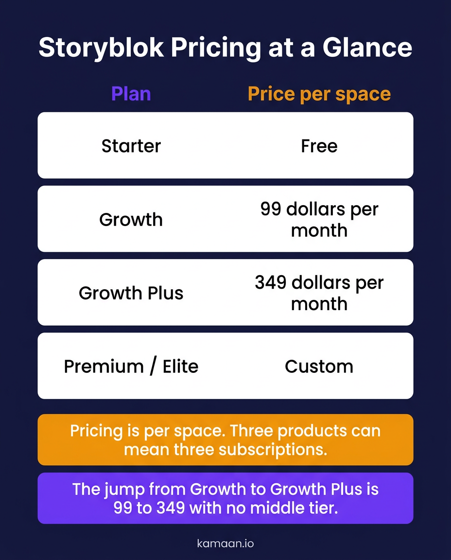 Storyblok pricing table: Starter free, Growth 99 dollars per month, Growth Plus 349 dollars per month, Premium and Elite custom, all priced per space
