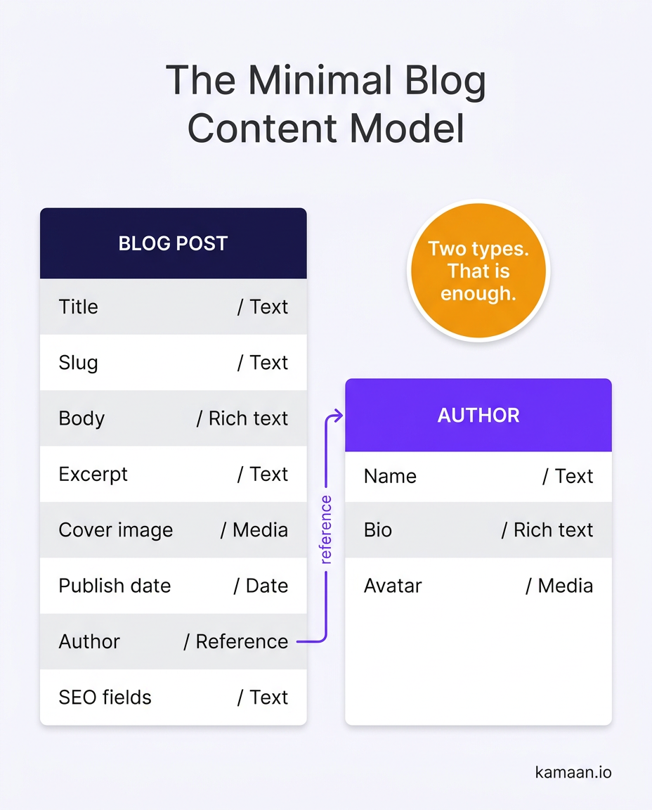 The minimal blog content model showing a Blog Post content type with fields for title, slug, body, excerpt, cover image, publish date, author reference, and SEO fields, linked by a reference to an Author type with name, bio, and avatar
