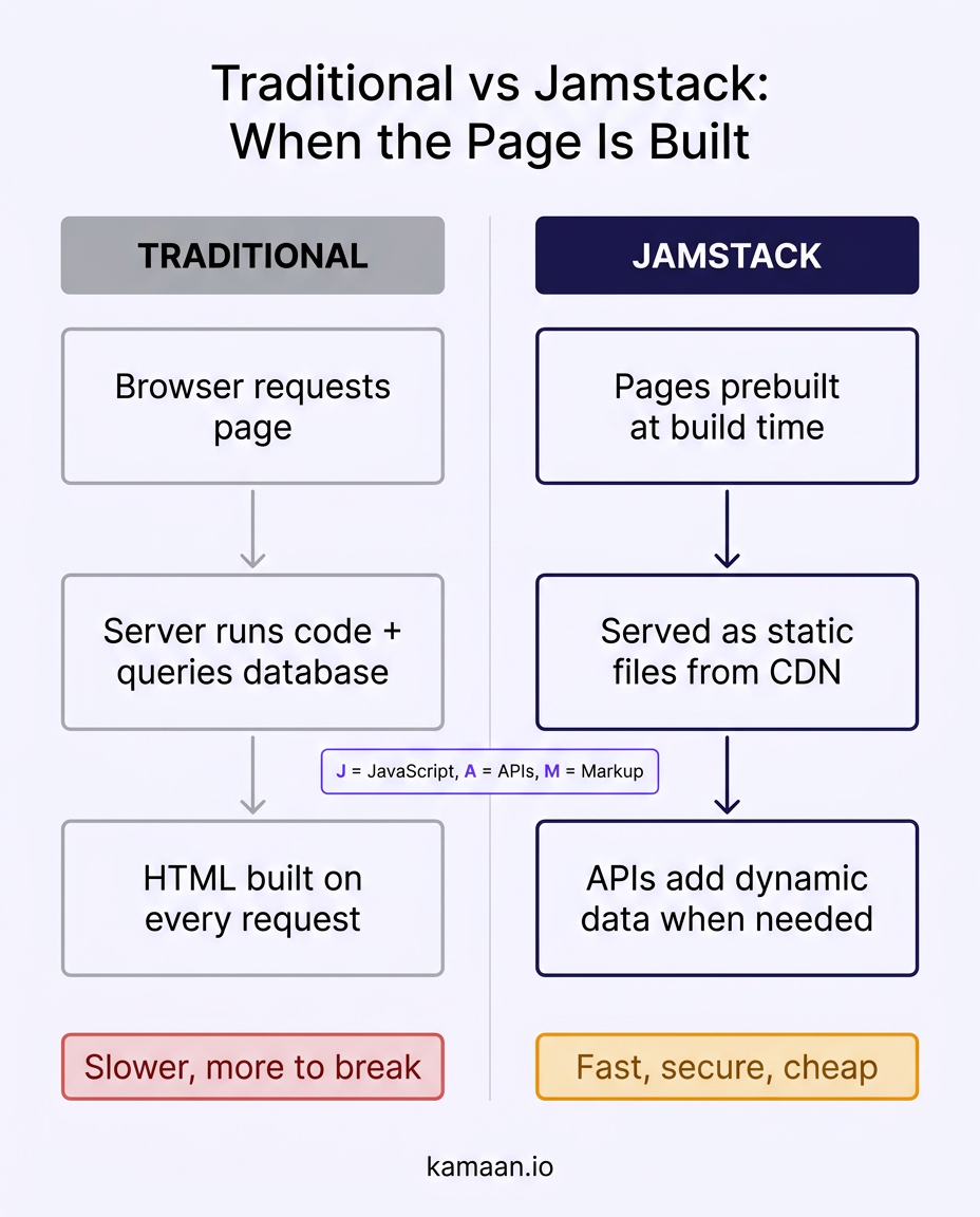 Traditional versus Jamstack architecture compared: traditional requests run server code and build HTML on every request, while Jamstack prebuilds pages at build time, serves them as static files from a CDN, and adds dynamic data through APIs when needed