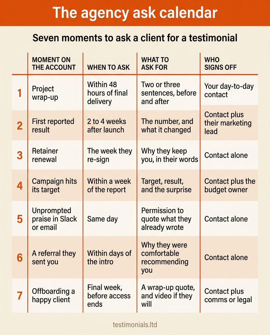 Agency ask calendar infographic listing seven moments to request a client testimonial: project wrap-up within 48 hours of final delivery signed off by your day-to-day contact, first reported result 2 to 4 weeks after launch signed off by contact plus marketing lead, retainer renewal the week they re-sign signed off by contact alone, campaign hits its target within a week of the report signed off by contact plus budget owner, unprompted praise same day signed off by contact alone, a referral they sent within days of the intro signed off by contact alone, and offboarding a happy client in the final week signed off by contact plus comms or legal