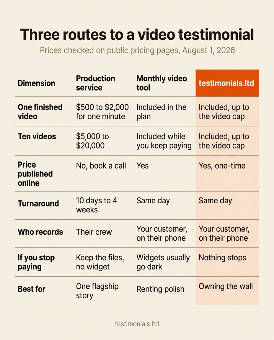 Comparison of three routes to a video testimonial: a production service at $500 to $2,000 for one minute and $5,000 to $20,000 for ten videos with quote-only pricing and a 10 day to 4 week turnaround, a monthly video tool with same-day turnaround whose widgets usually go dark if you stop paying, and testimonials.ltd with a one-time price where nothing stops