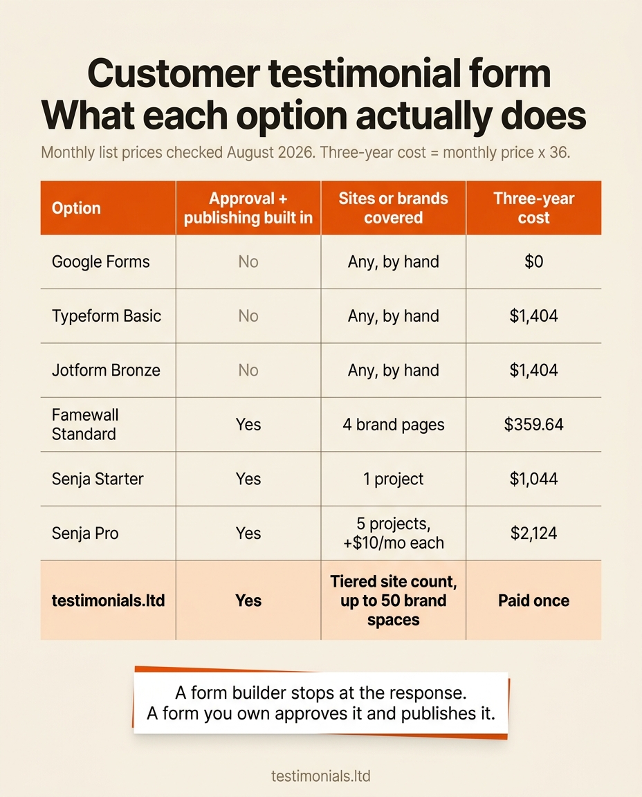 Comparison table of customer testimonial form options: Google Forms, Typeform Basic and Jotform Bronze have no approval or publishing built in, Famewall Standard covers 4 brand pages at $359.64 over three years, Senja Starter covers 1 project at $1,044, Senja Pro covers 5 projects at $2,124, and testimonials.ltd covers a tiered site count and up to 50 brand spaces for a one-time price