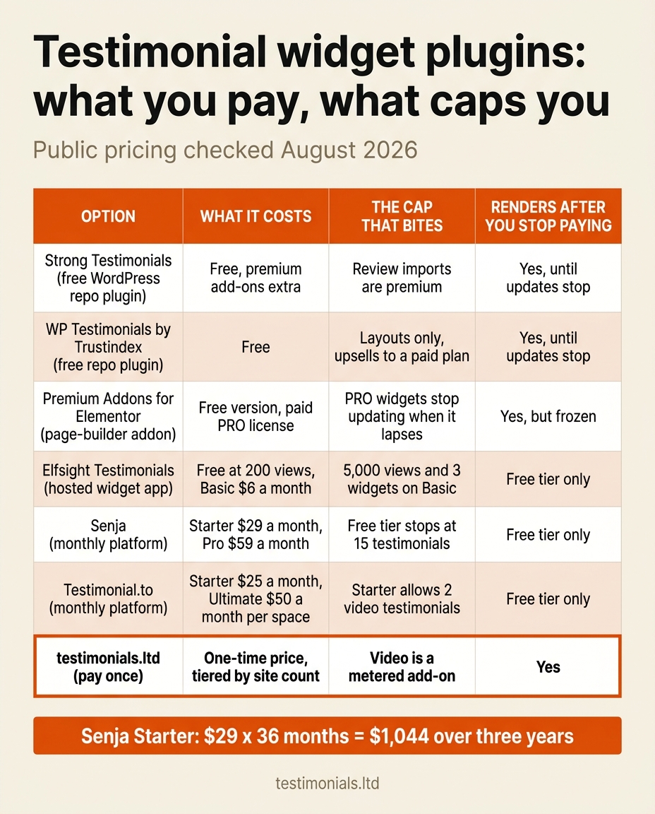 Comparison table of testimonial widget plugins: Strong Testimonials free with premium add-ons, WP Testimonials by Trustindex free, Premium Addons for Elementor free version with a paid PRO license, Elfsight Testimonials free at 200 views and Basic $6 a month, Senja Starter $29 a month, Testimonial.to Starter $25 a month, and testimonials.ltd at a one-time price tiered by site count