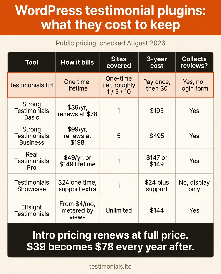 Comparison table of WordPress testimonial plugin costs over three years: testimonials.ltd pay once then $0, Strong Testimonials Basic $39 a year renewing at $78 for $195, Strong Testimonials Business $99 a year renewing at $198 for $495, Real Testimonials Pro $49 a year or $149 lifetime, Testimonials Showcase $24 one time display only, and Elfsight Testimonials from $4 a month metered by views for $144