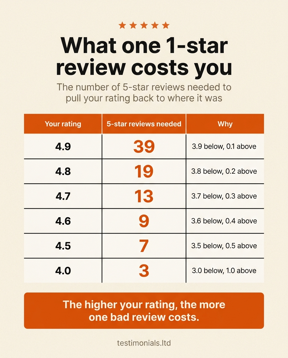 Table showing how many 5-star reviews it takes to cancel out one 1-star Google review: 39 at a 4.9 rating, 19 at 4.8, 13 at 4.7, 9 at 4.6, 7 at 4.5, and 3 at 4.0