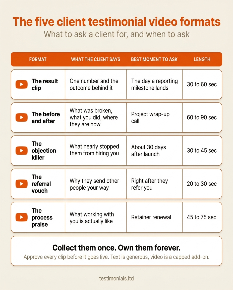 The five client testimonial video formats: the result clip at 30 to 60 seconds asked the day a reporting milestone lands, the before and after at 60 to 90 seconds asked at the project wrap-up call, the objection killer at 30 to 45 seconds asked about 30 days after launch, the referral vouch at 20 to 30 seconds asked right after they refer you, and the process praise at 45 to 75 seconds asked at retainer renewal