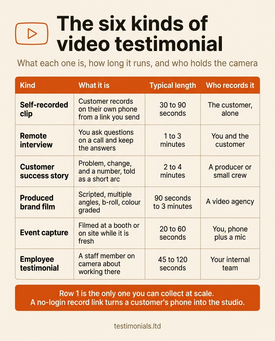 The six kinds of video testimonial: self-recorded clip at 30 to 90 seconds recorded by the customer alone, remote interview at 1 to 3 minutes, customer success story at 2 to 4 minutes, produced brand film at 90 seconds to 3 minutes, event capture at 20 to 60 seconds, and employee testimonial at 45 to 120 seconds