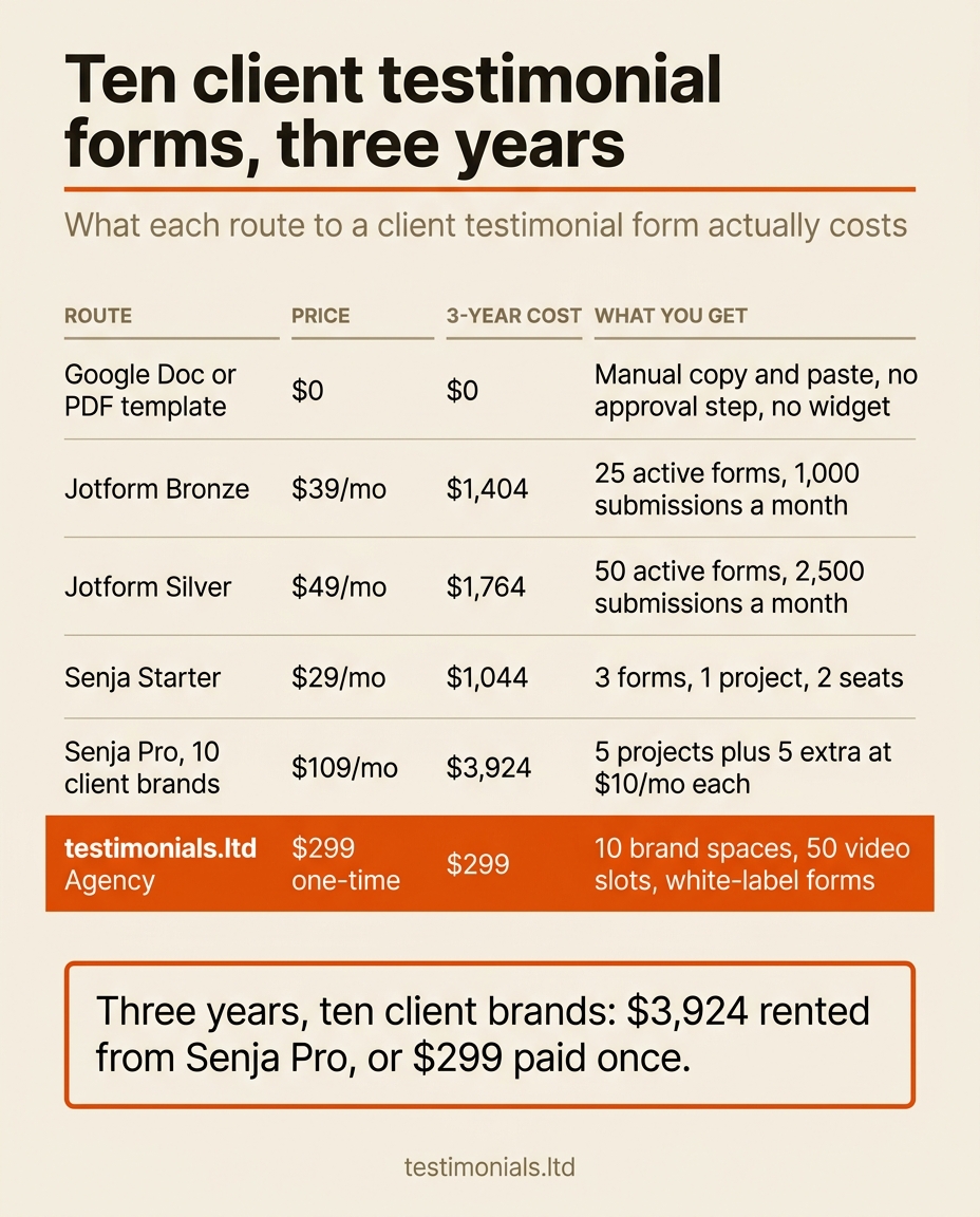 Three-year cost of running client testimonial forms across ten client brands: a Google Doc or PDF template at $0, Jotform Bronze at $39 a month or $1,404, Jotform Silver at $49 a month or $1,764, Senja Starter at $29 a month or $1,044, Senja Pro for ten client brands at $109 a month or $3,924, versus testimonials.ltd Agency at $299 one-time