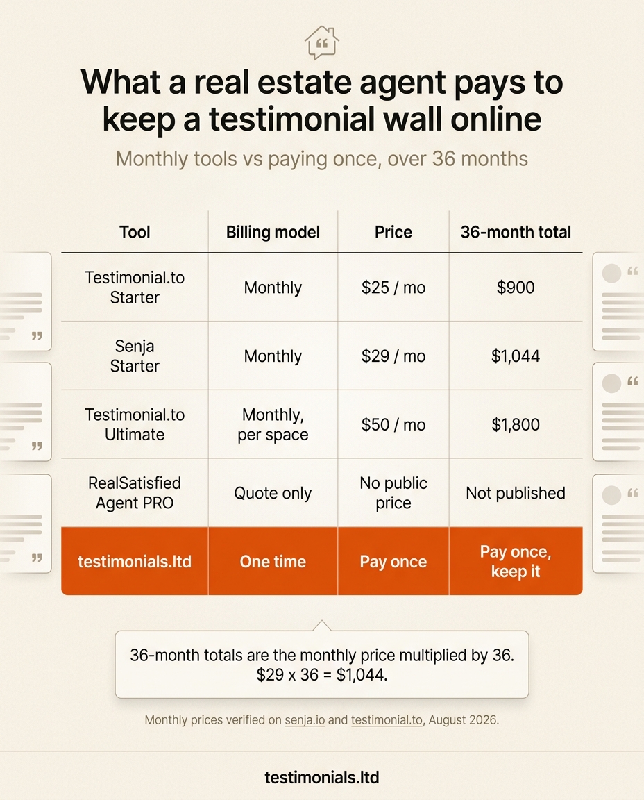What a real estate agent pays to keep a testimonial wall online over 36 months: Testimonial.to Starter at $25 a month totals $900, Senja Starter at $29 a month totals $1,044, Testimonial.to Ultimate at $50 a month per space totals $1,800, RealSatisfied Agent PRO is quote only with no public price, and testimonials.ltd is a one-time price you pay once and keep