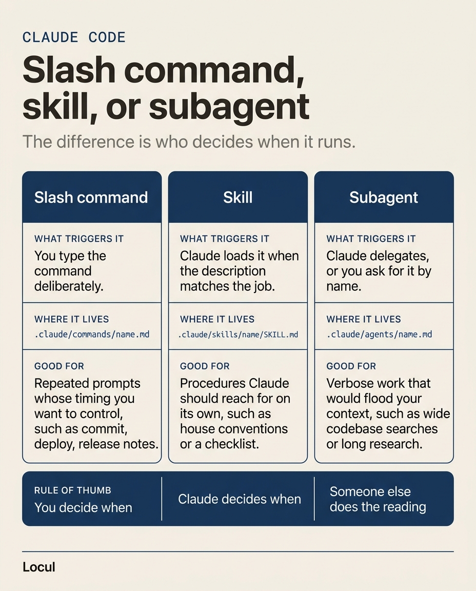Vergleichskarte für Claude Code Slash Commands, Skills und Subagents, die zeigt, was jedes auslöst, wo es liegt und wofür es gut ist