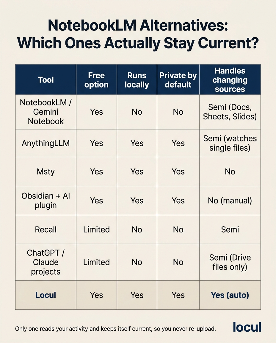 NotebookLM alternatives compared on free option, running locally, privacy and how each handles changing sources, with Locul the only one that updates itself