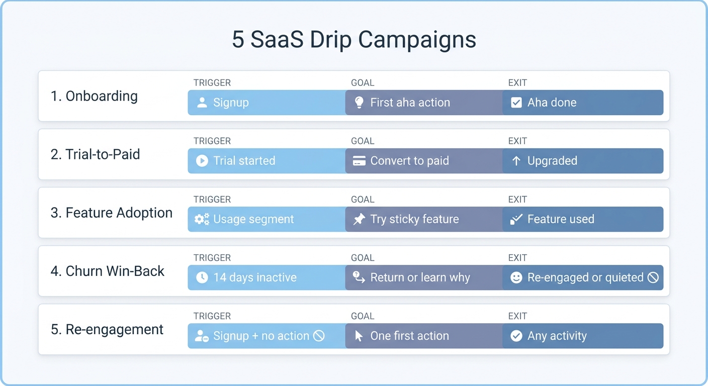 Five SaaS drip campaigns mapped to their trigger, goal, and exit condition
