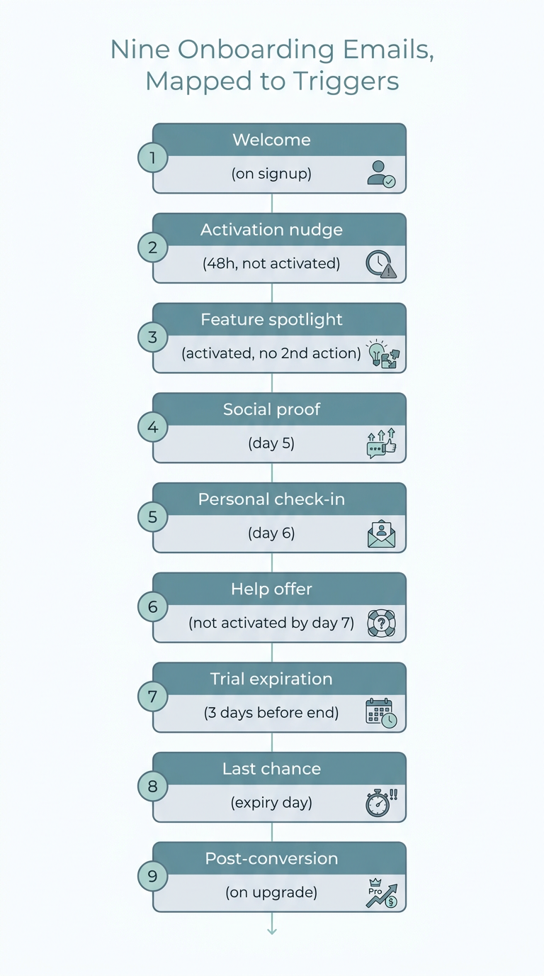 Nine SaaS onboarding email templates mapped to product triggers, from welcome on signup through the post-conversion email on upgrade