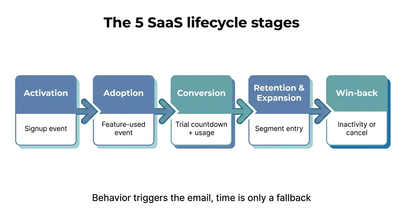 The five SaaS lifecycle stages left to right with the trigger for each: activation on a signup event, adoption on a feature-used event, conversion on trial countdown plus usage, retention and expansion on segment entry, and win-back on inactivity or cancel