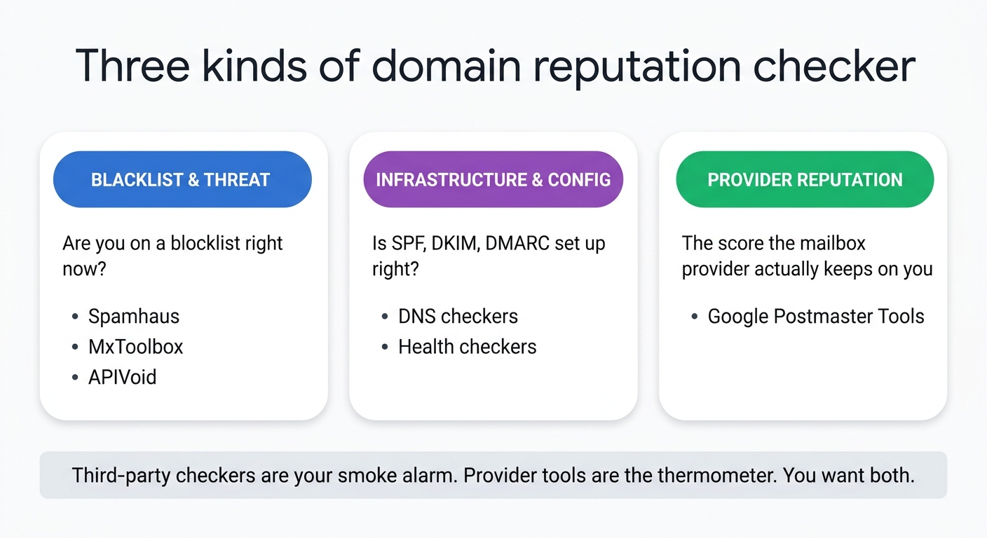 The three kinds of domain reputation checker: blacklist and threat scanners, infrastructure and config checkers, and provider reputation tools like Google Postmaster