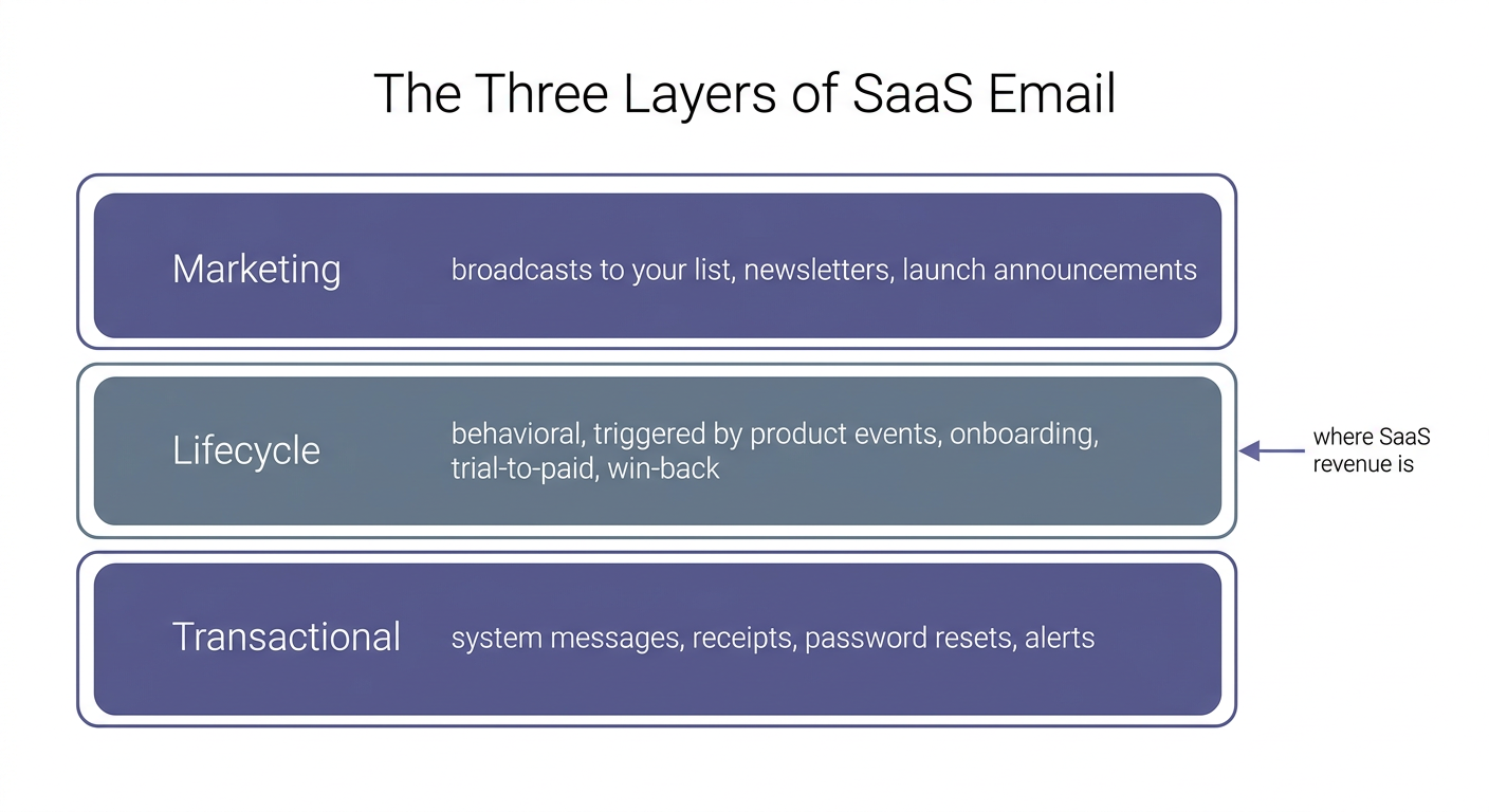 The three layers of SaaS email: marketing broadcasts to your list, behavioral lifecycle email triggered by product events, and transactional system messages, with lifecycle marked as where SaaS revenue is
